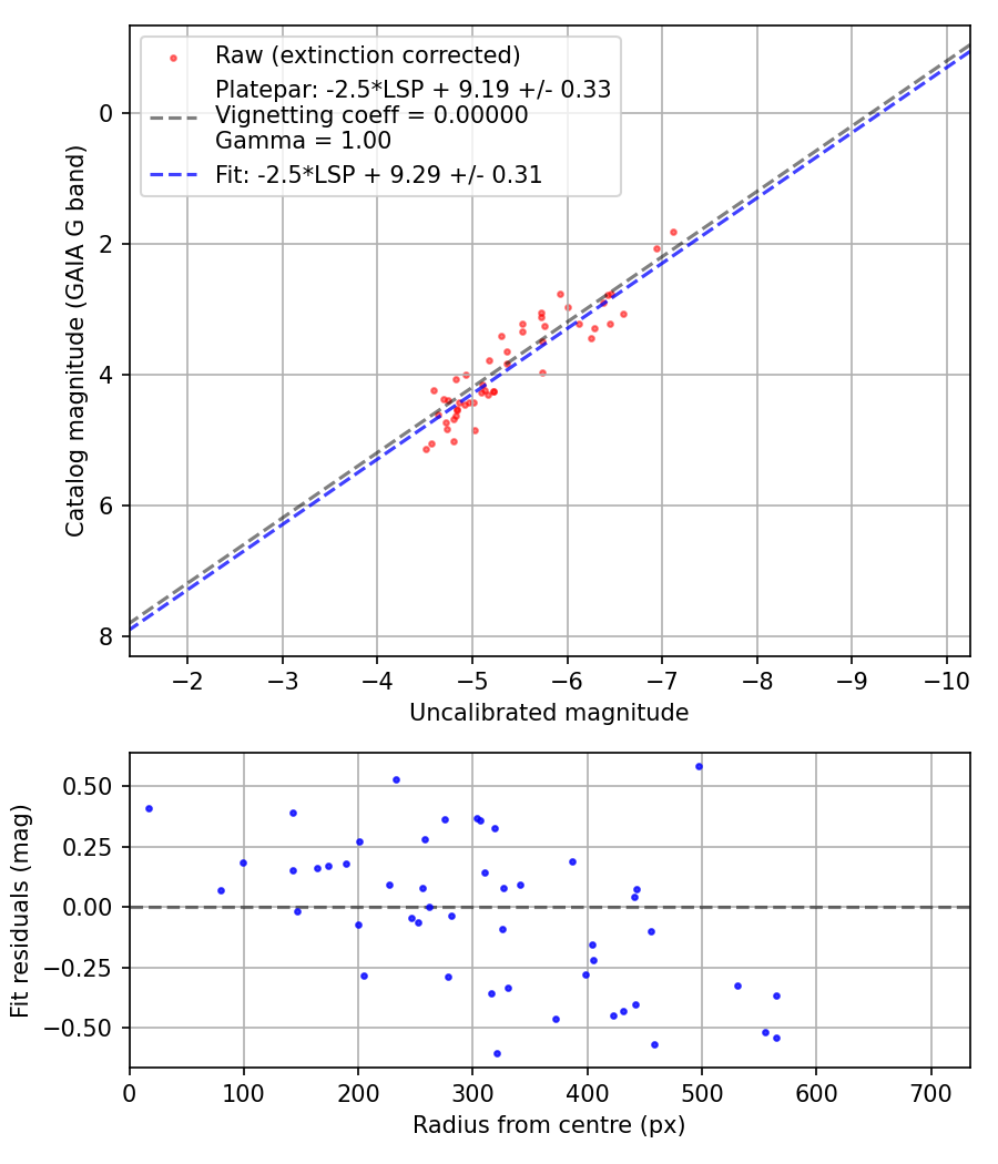 Photometry report