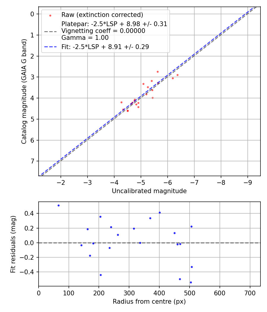 Photometry report
