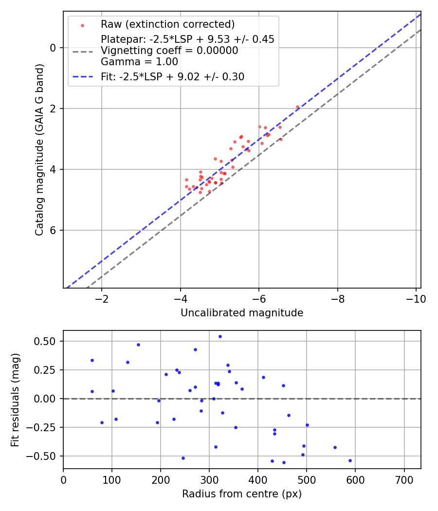Photometry report
