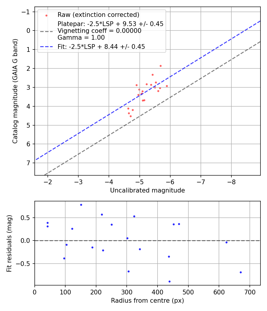 Photometry report