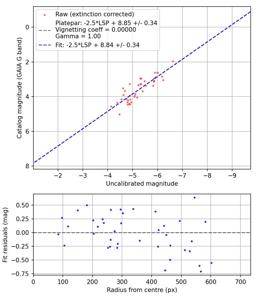 Photometry report