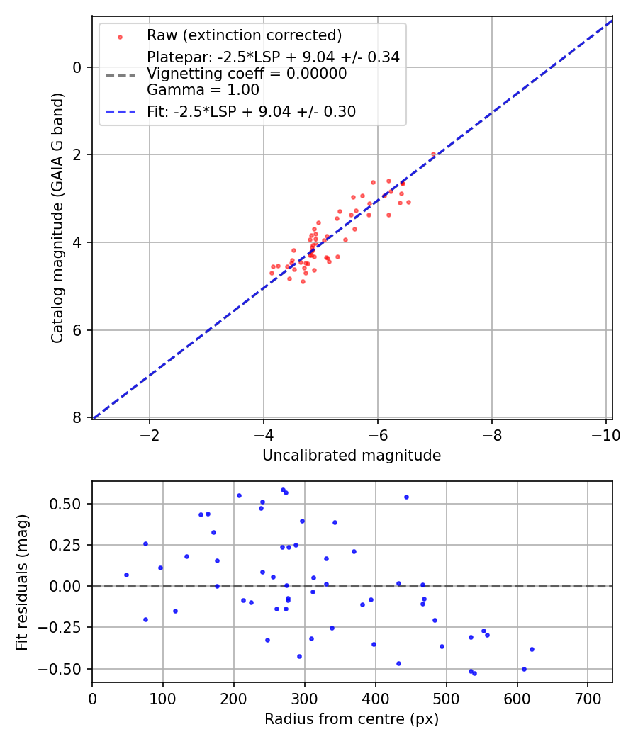 Photometry report