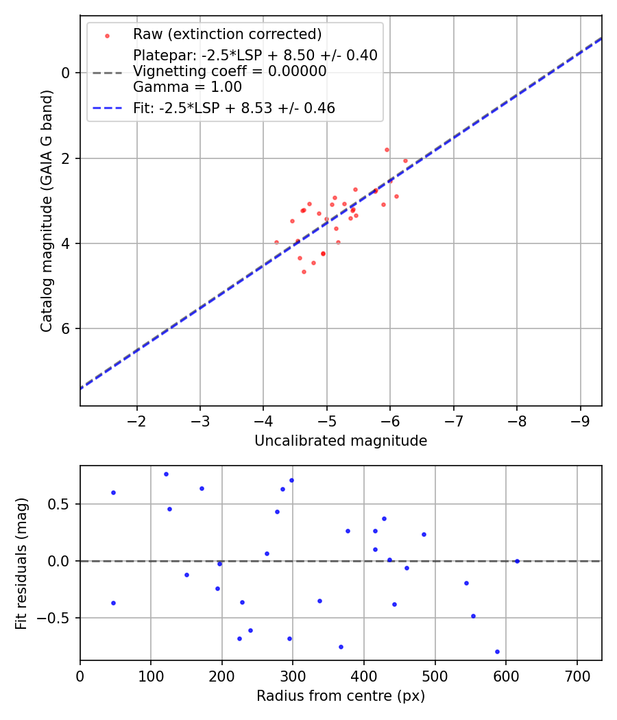 Photometry report