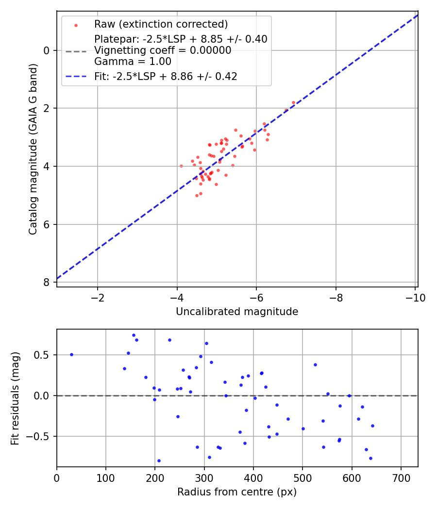 Photometry report
