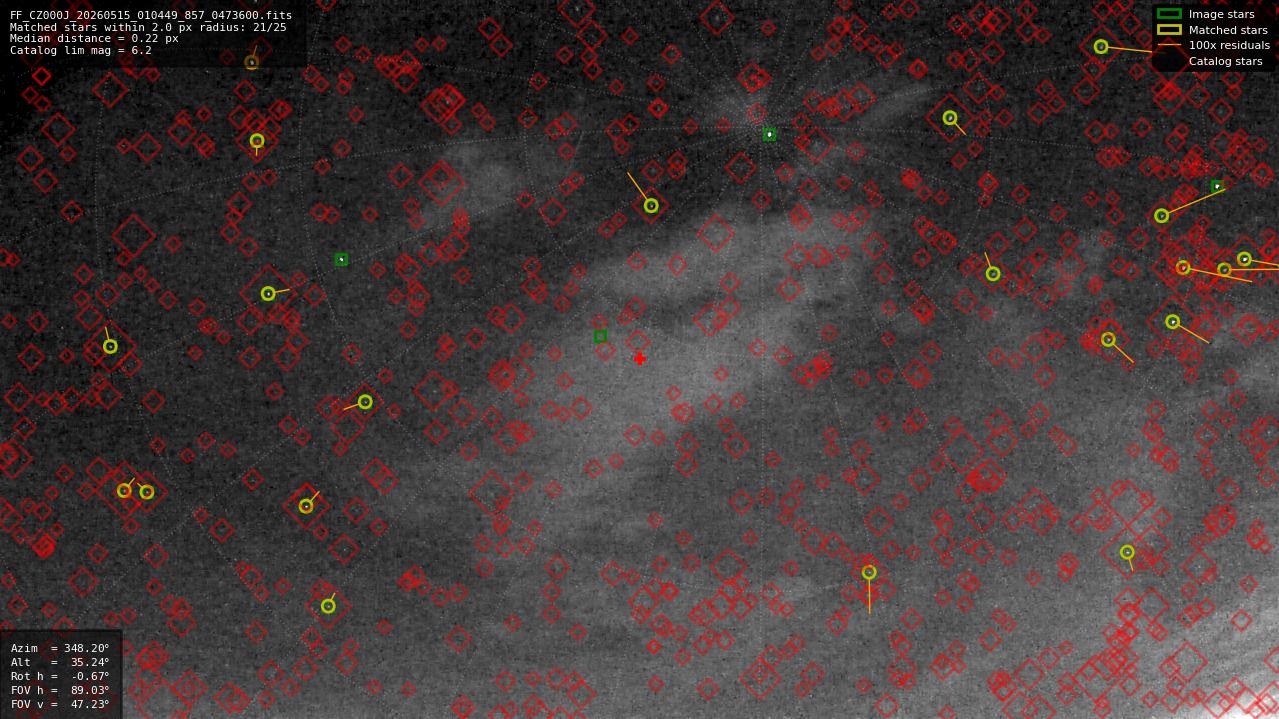 Astrometry report