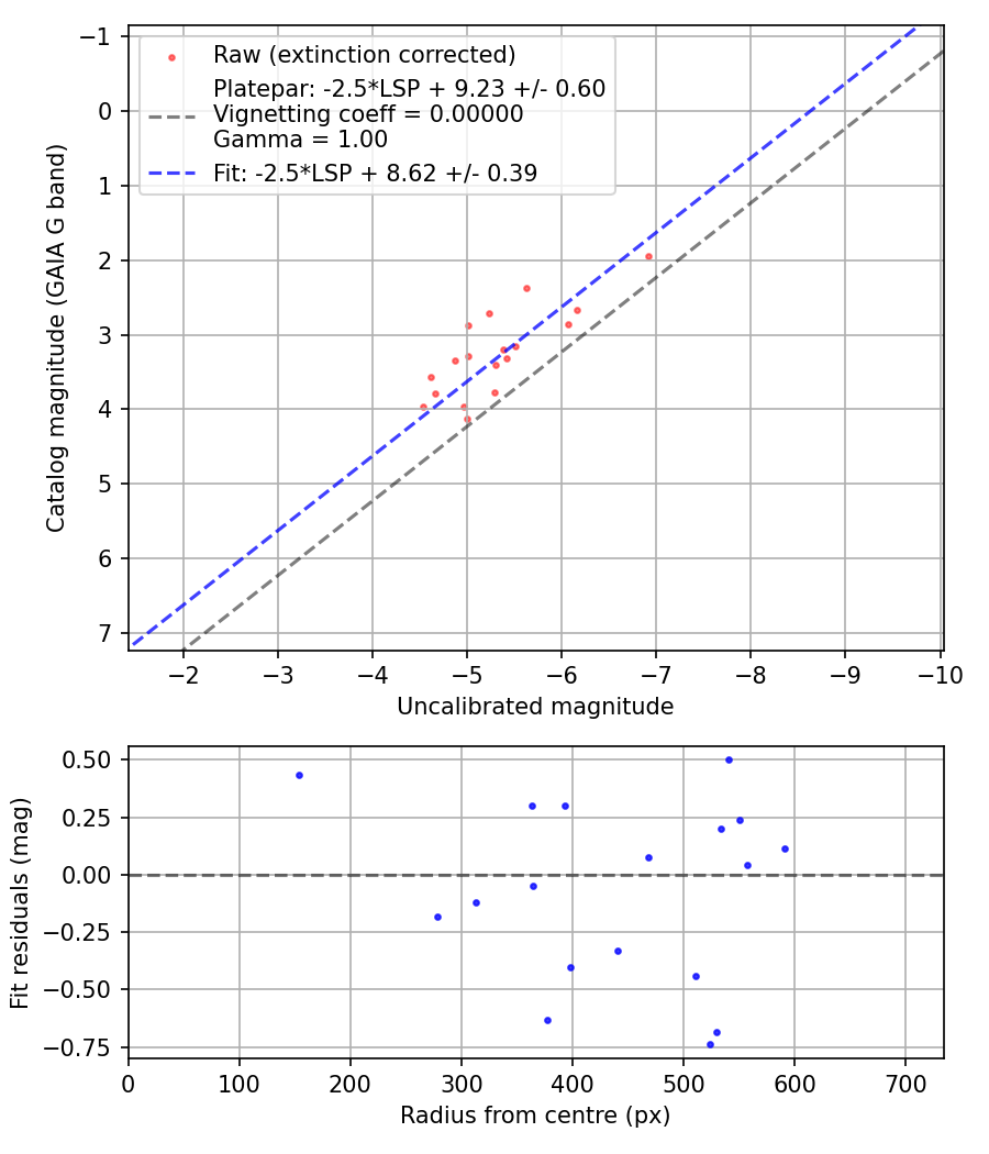 Photometry report
