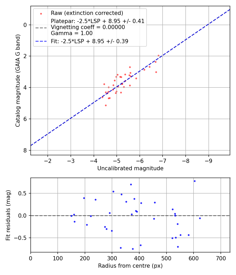 Photometry report