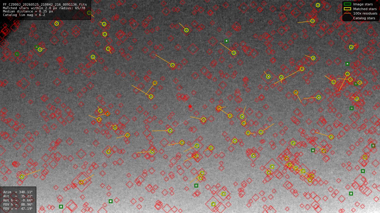 Astrometry report