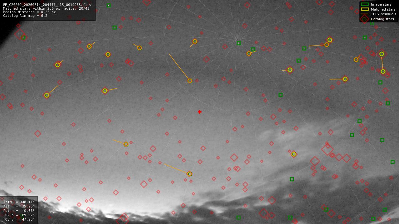 Astrometry report
