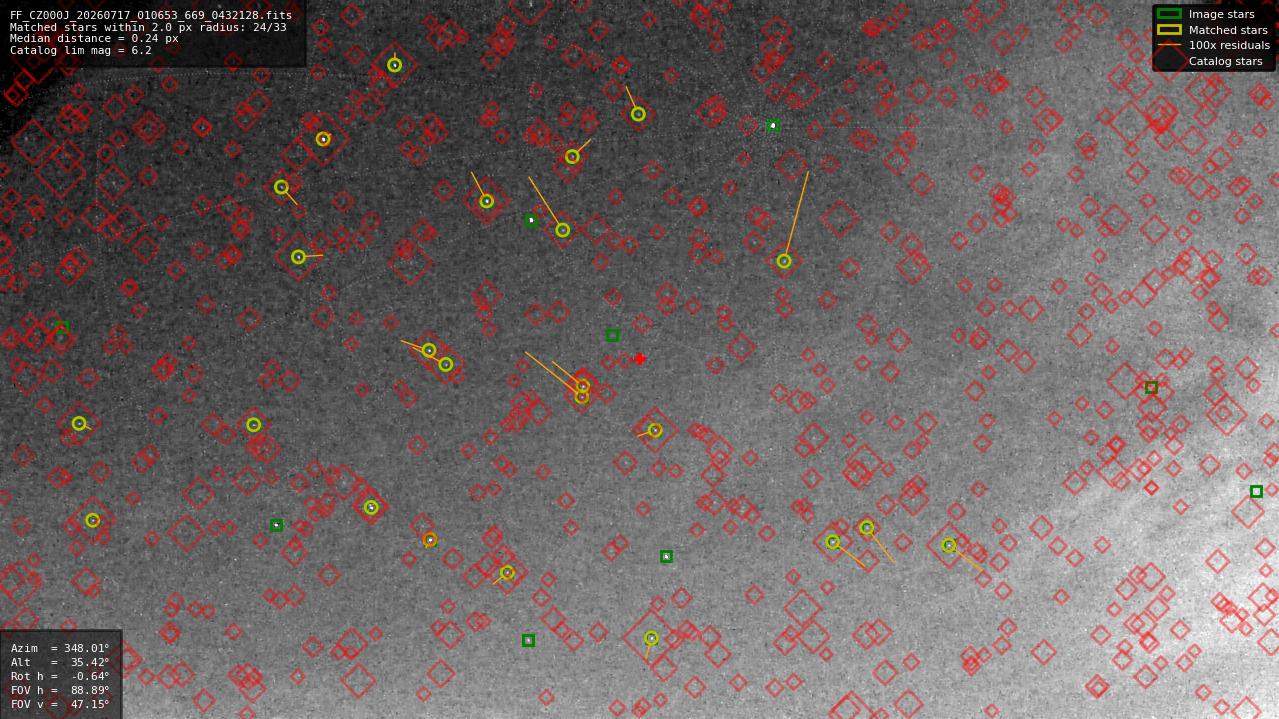 Astrometry report