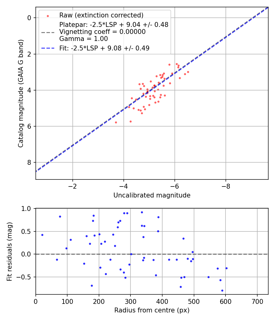 Photometry report