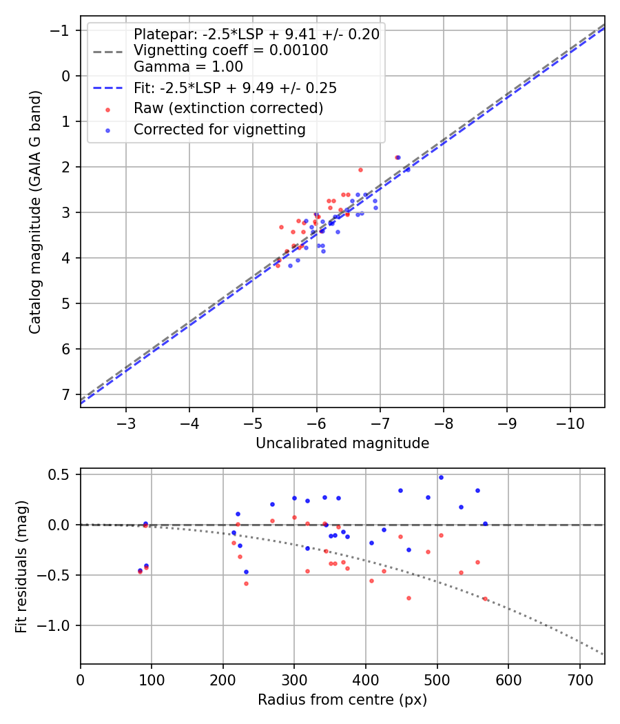 Photometry report