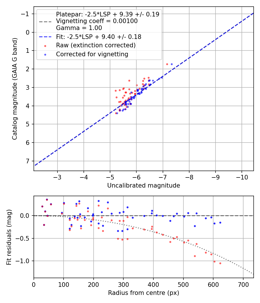 Photometry report