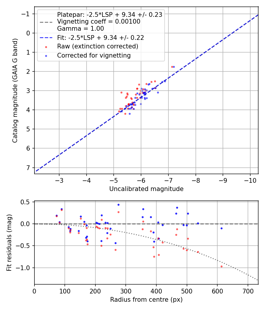 Photometry report