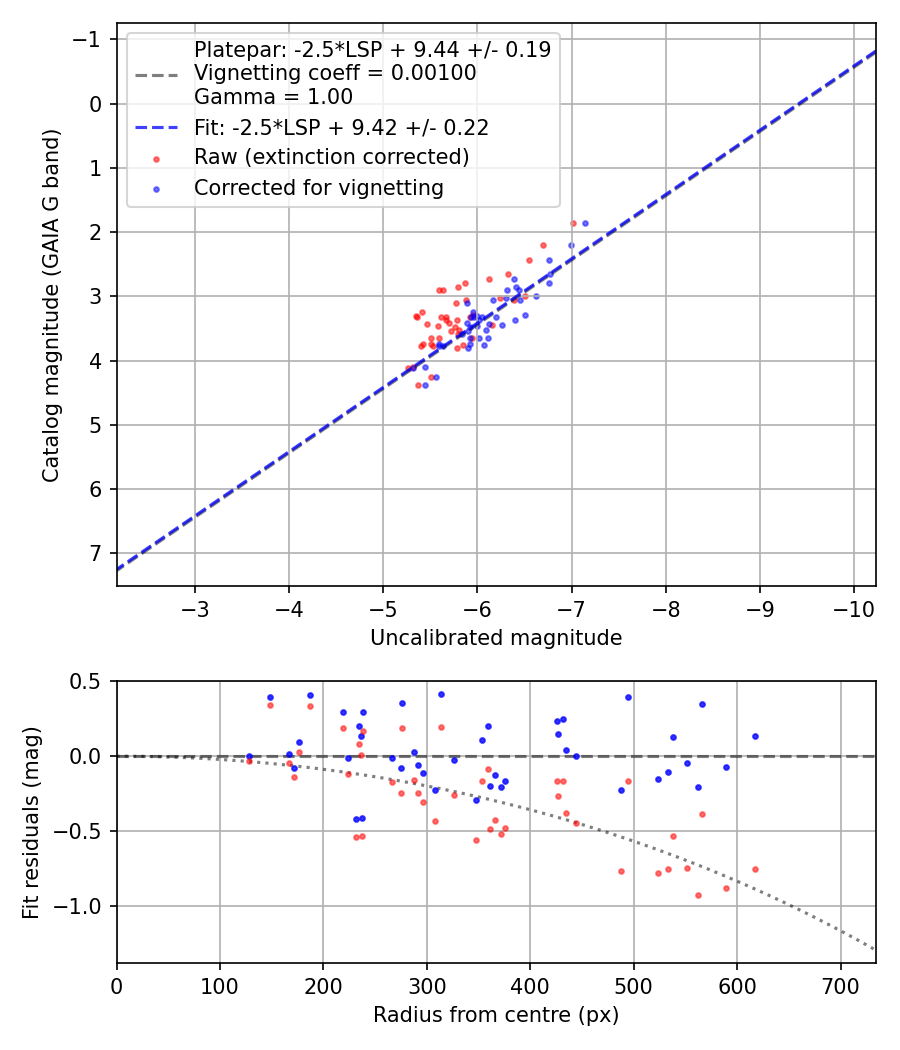 Photometry report