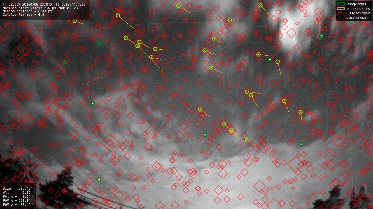 Astrometry report