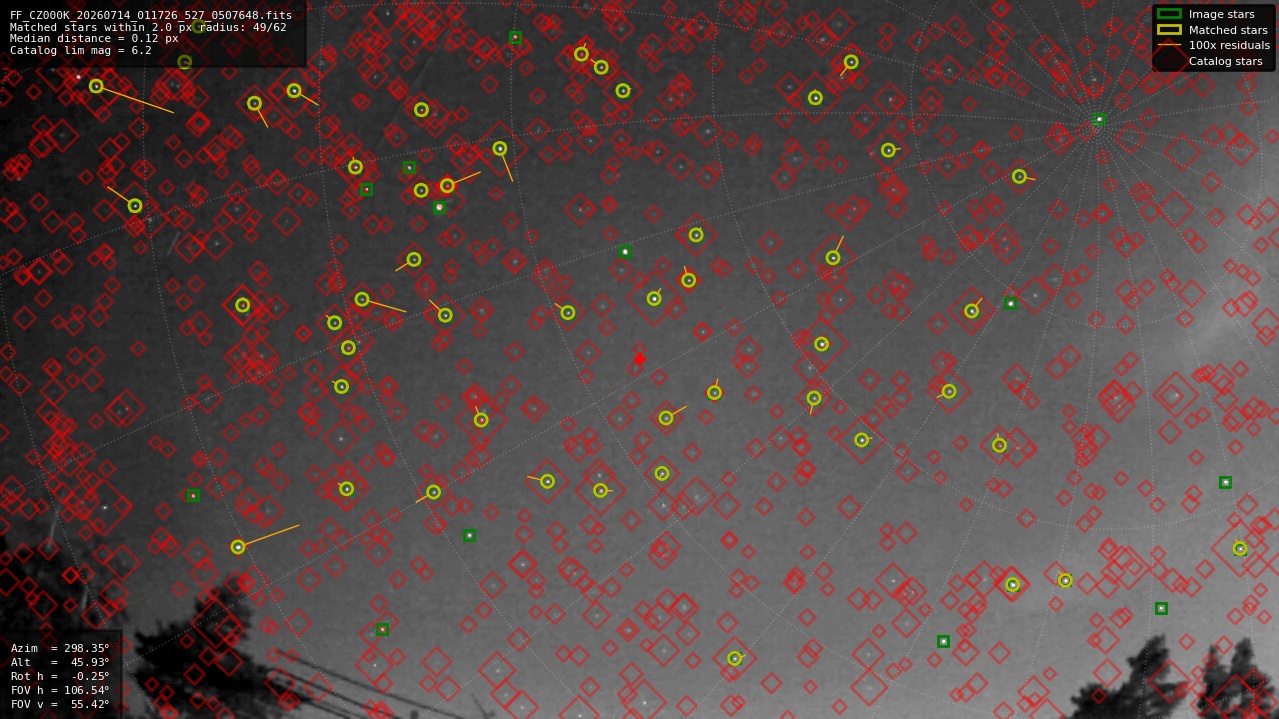 Astrometry report