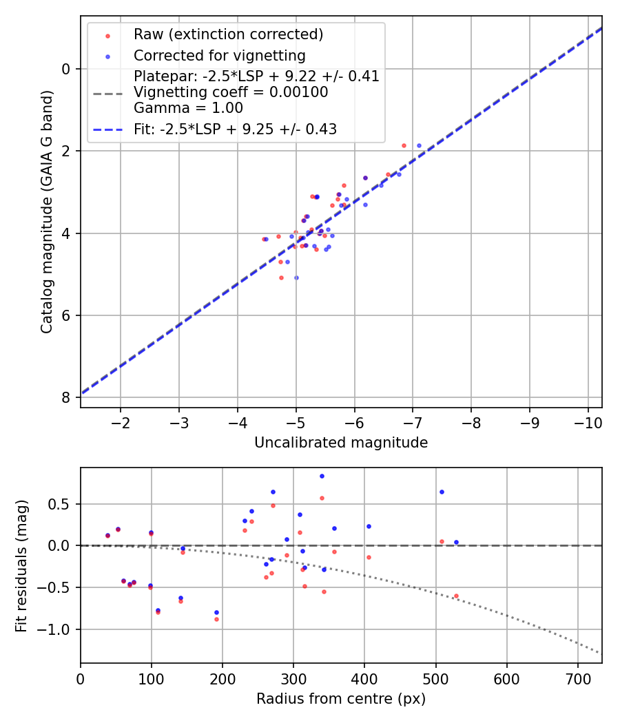 Photometry report