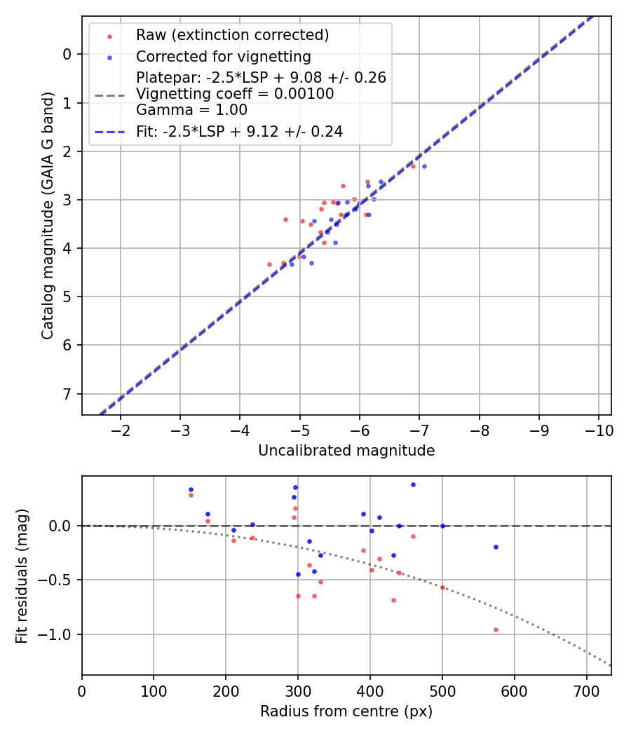 Photometry report
