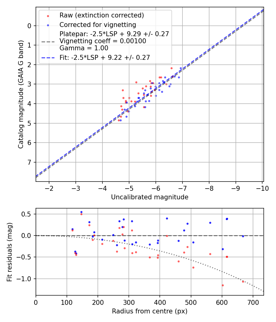 Photometry report