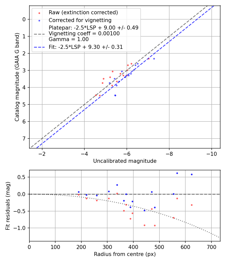 Photometry report