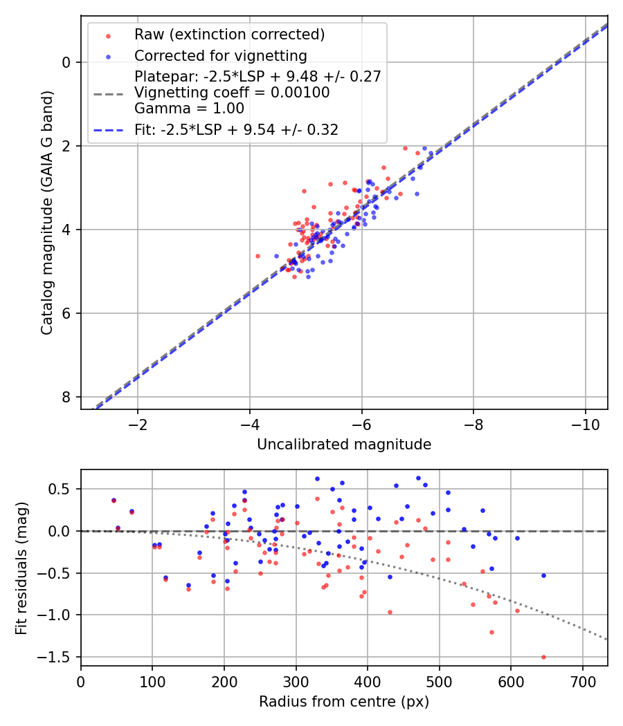 Photometry report