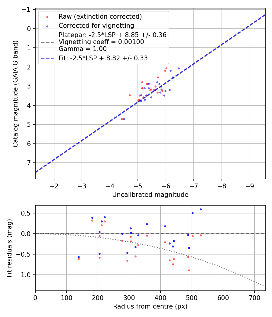 Photometry report