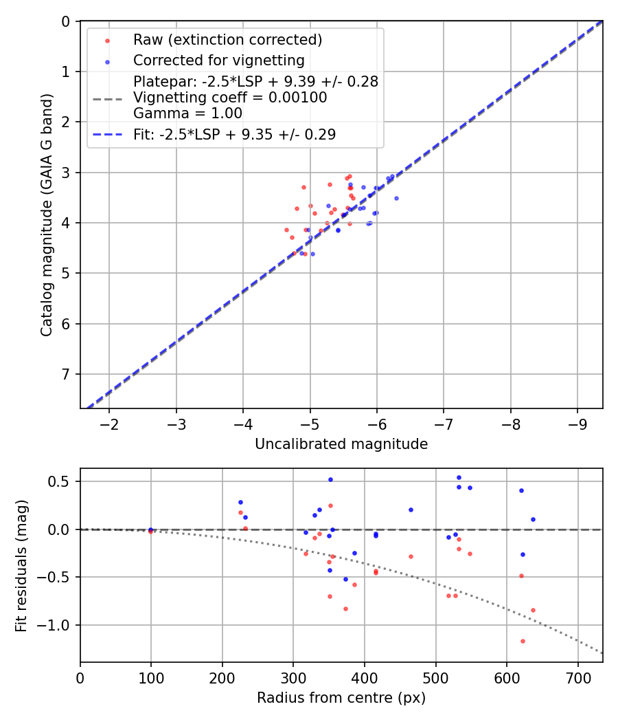 Photometry report