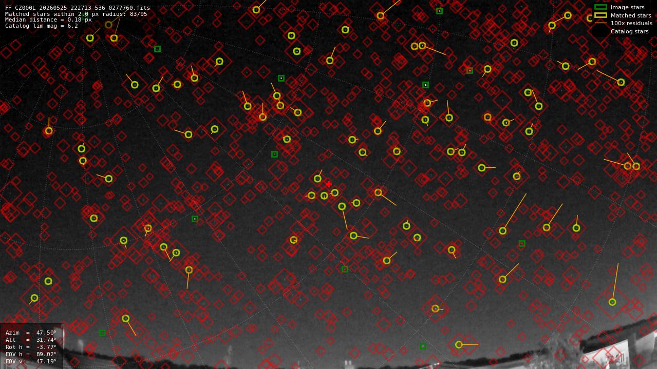 Astrometry report