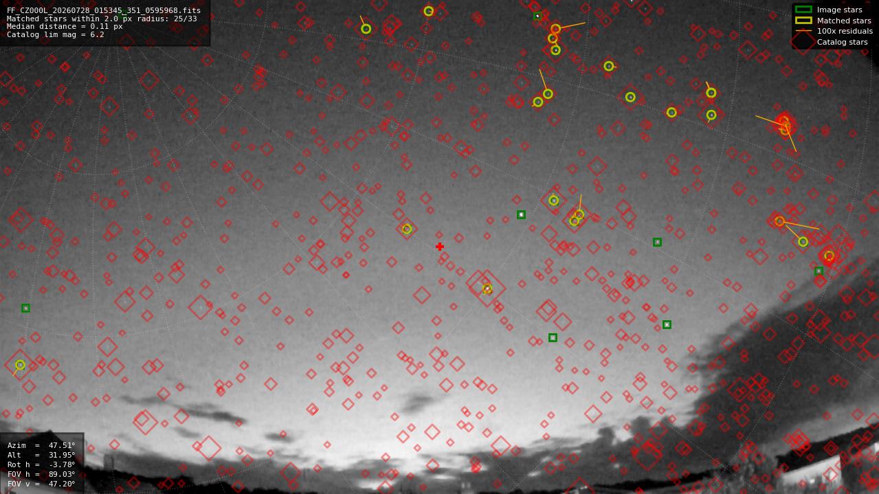 Astrometry report