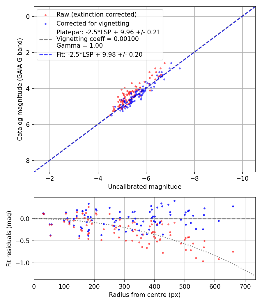 Photometry report
