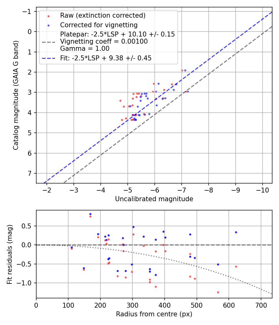 Photometry report