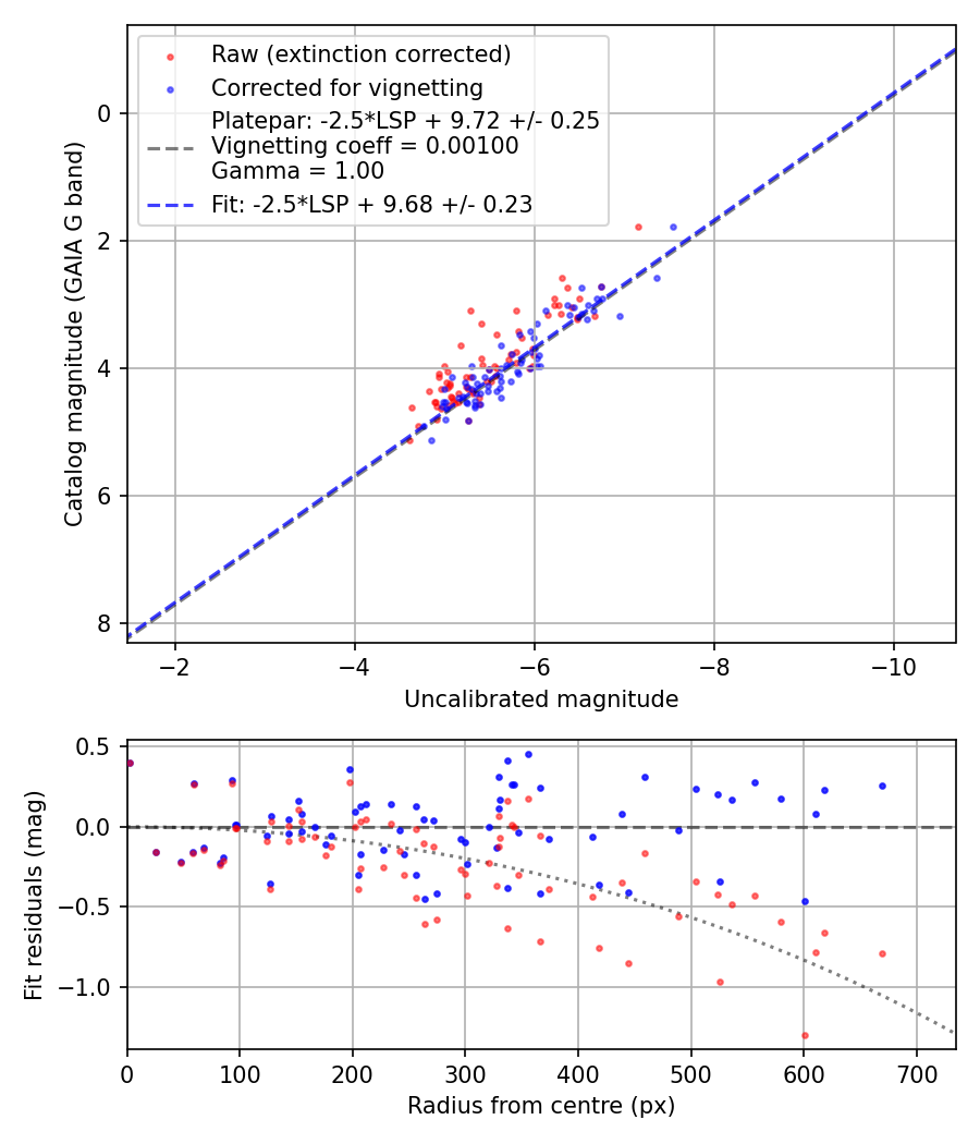 Photometry report