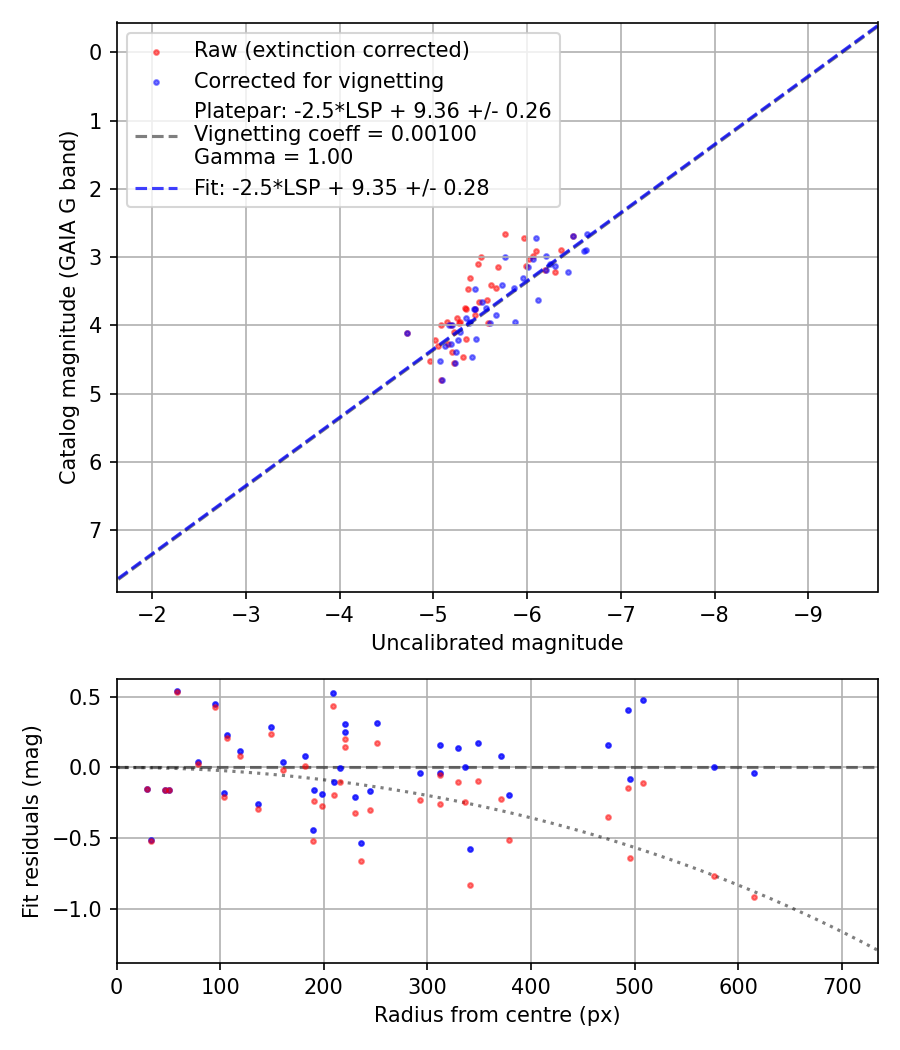Photometry report