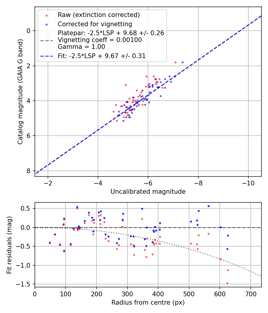 Photometry report