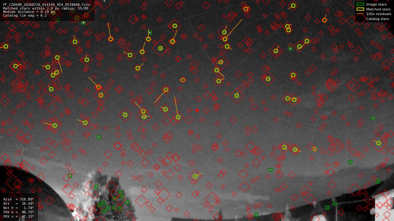 Astrometry report