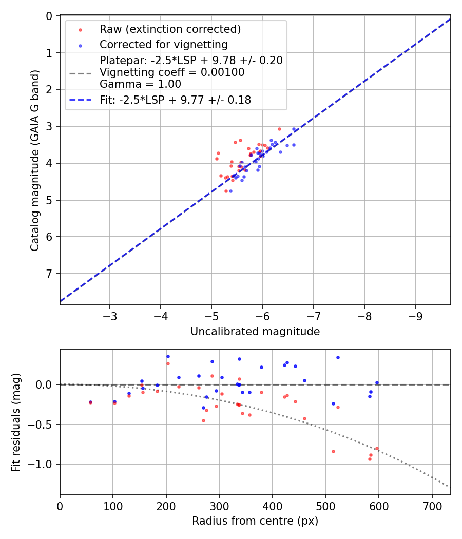 Photometry report