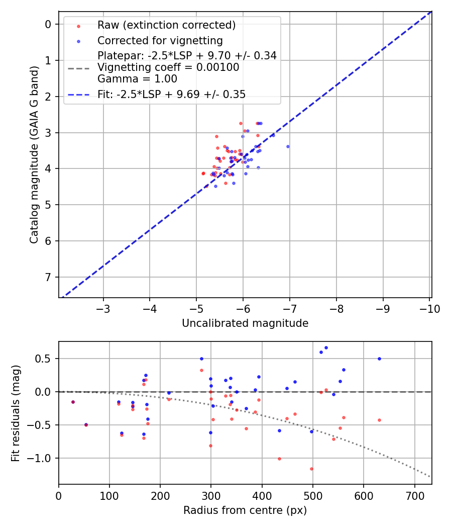 Photometry report