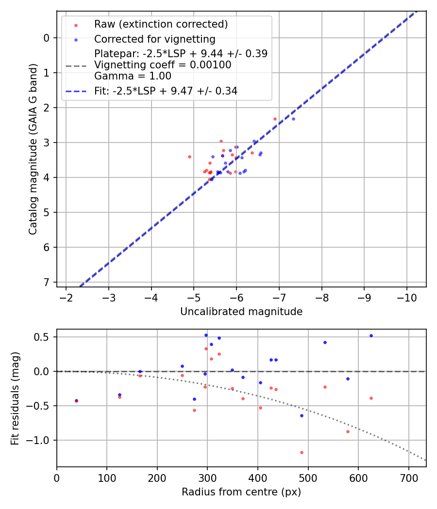 Photometry report