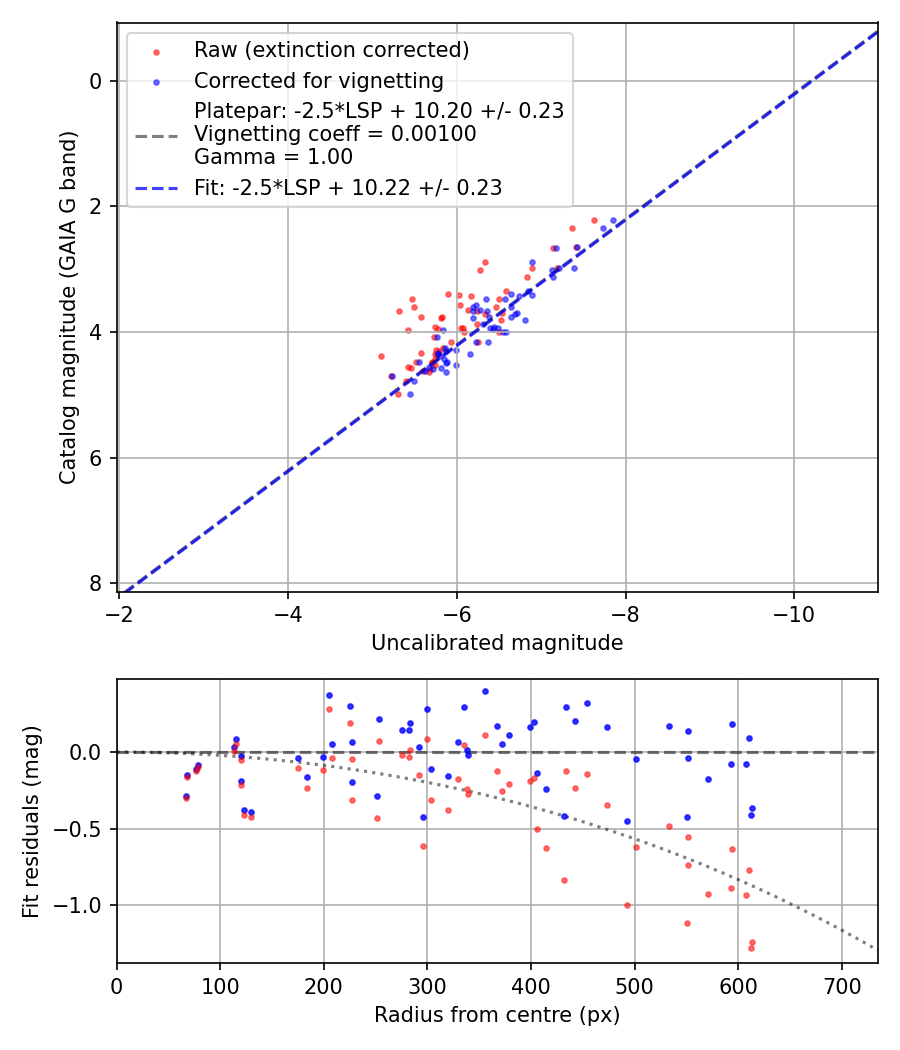 Photometry report