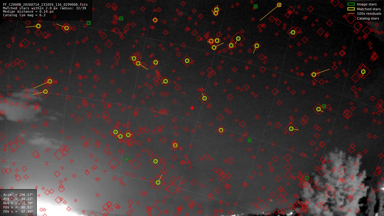 Astrometry report