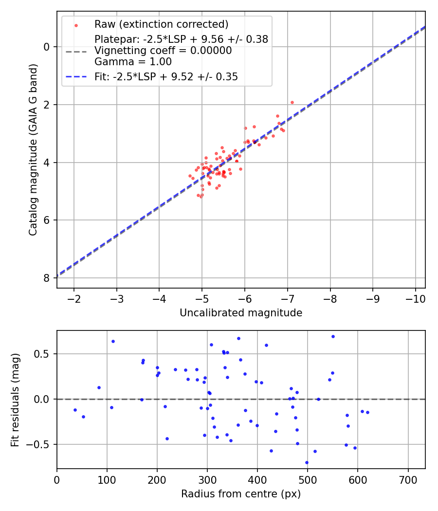 Photometry report