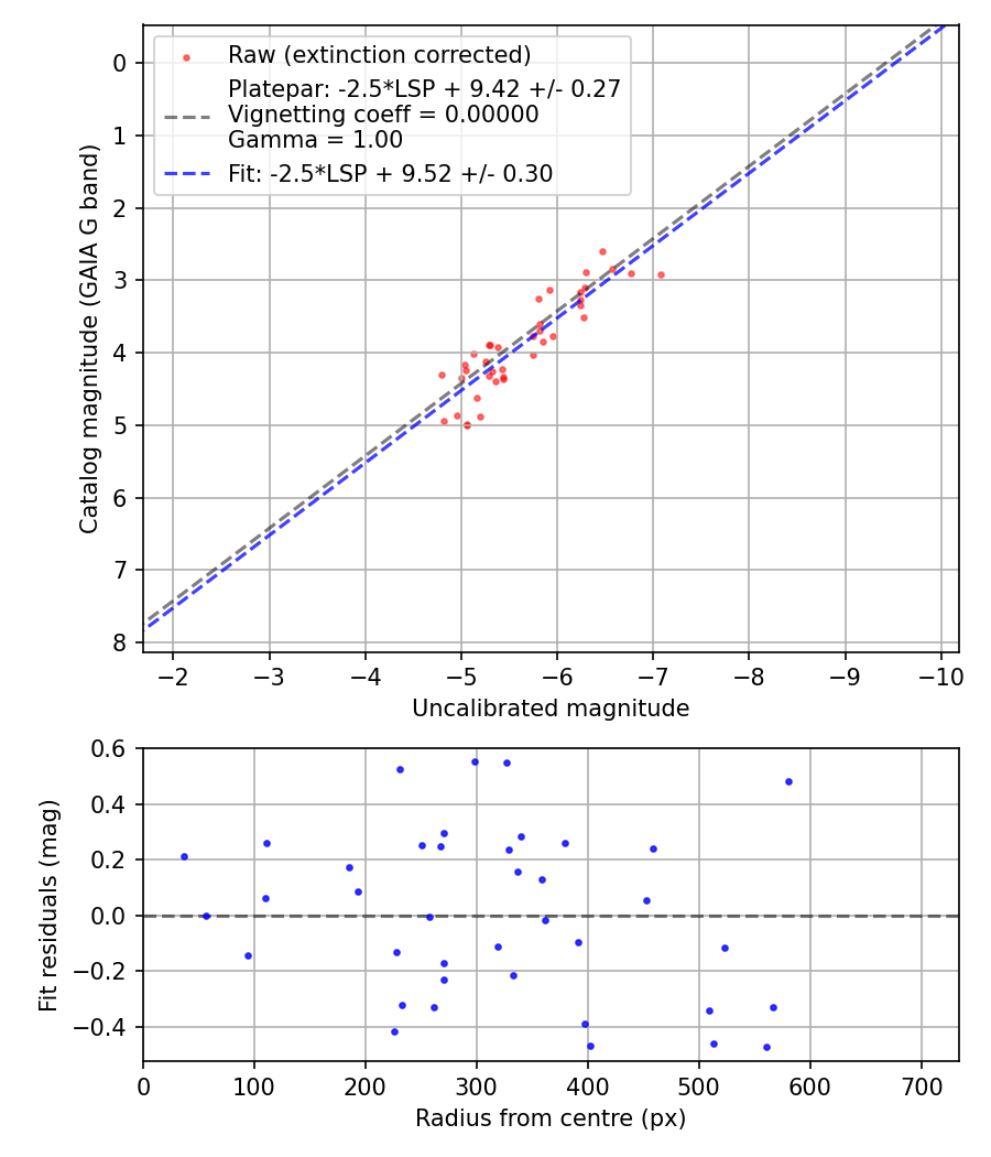Photometry report