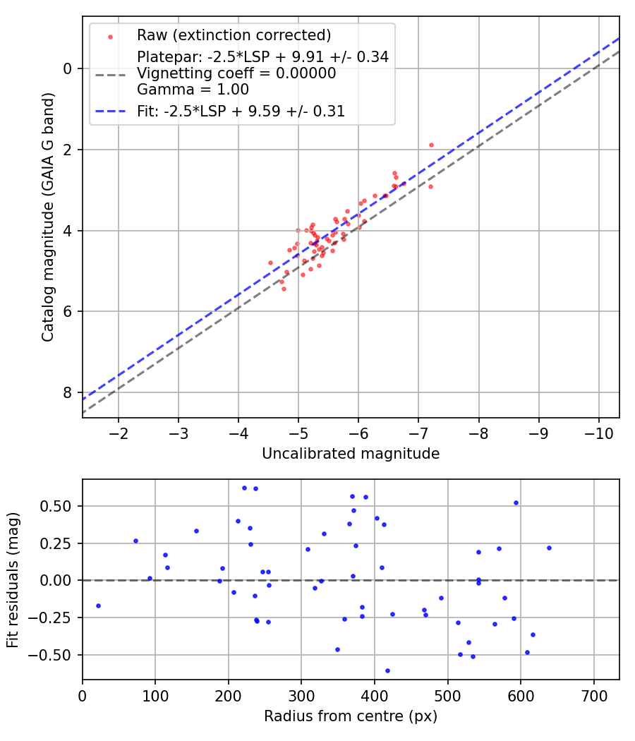 Photometry report