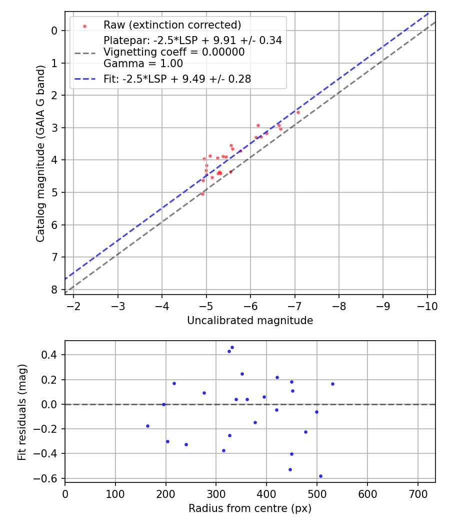 Photometry report