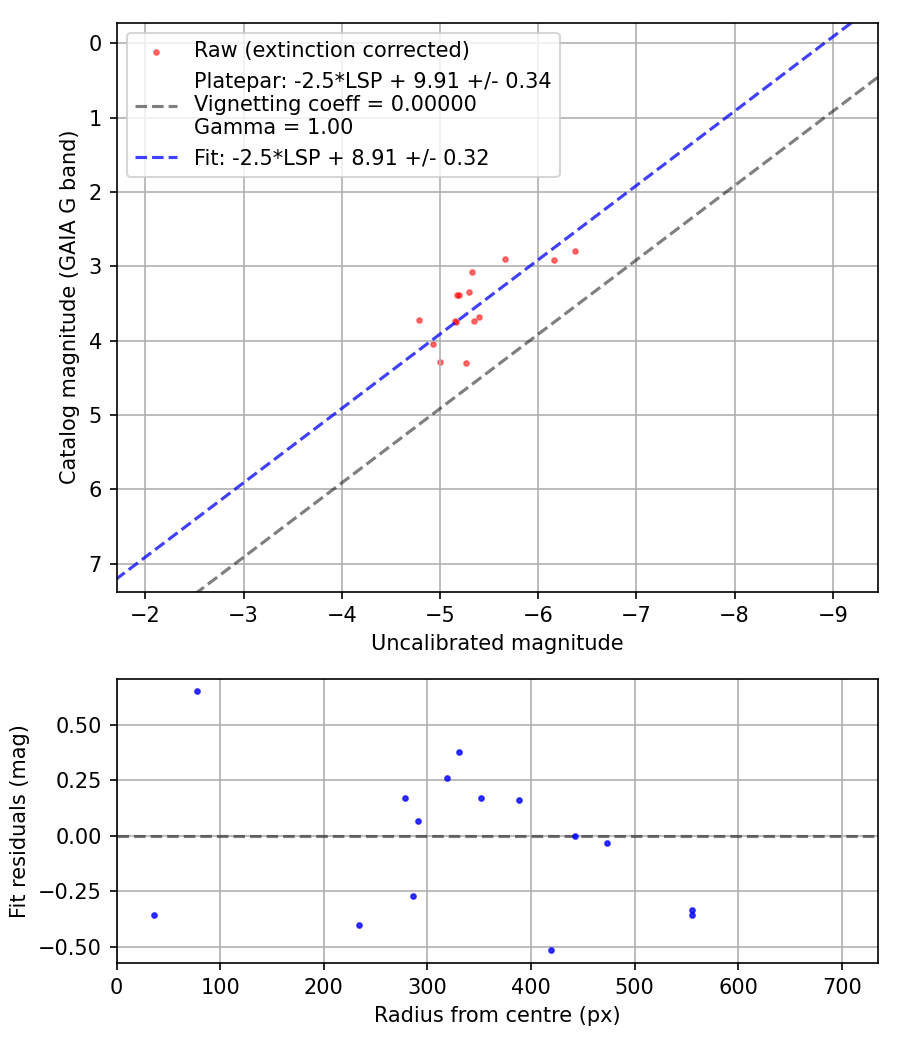 Photometry report