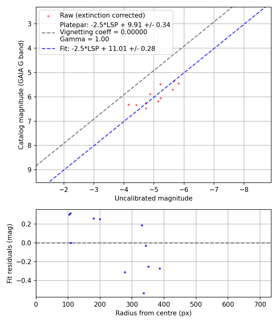 Photometry report