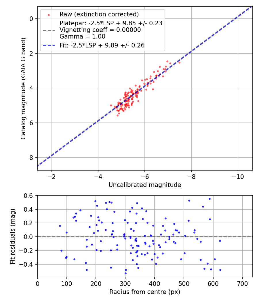 Photometry report