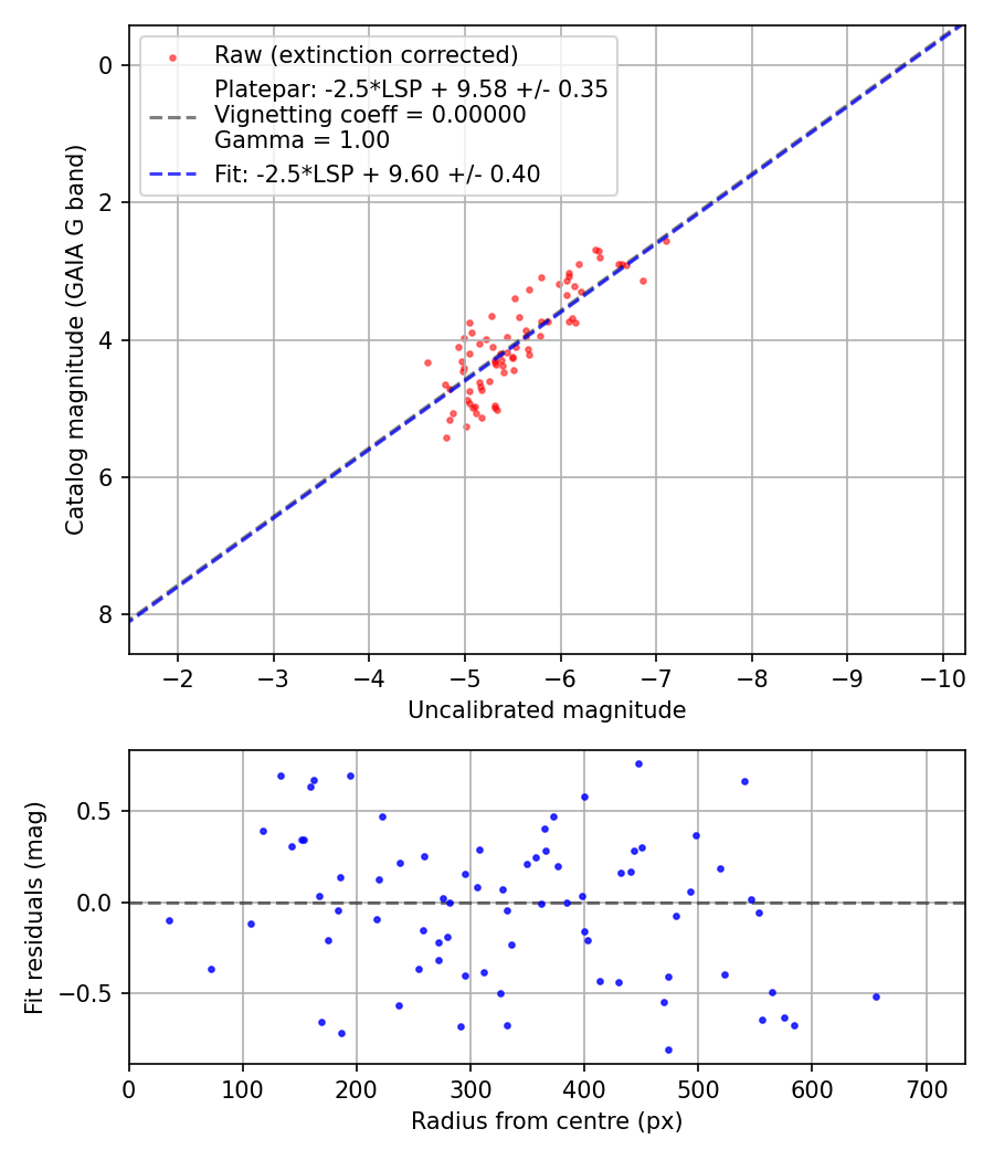 Photometry report