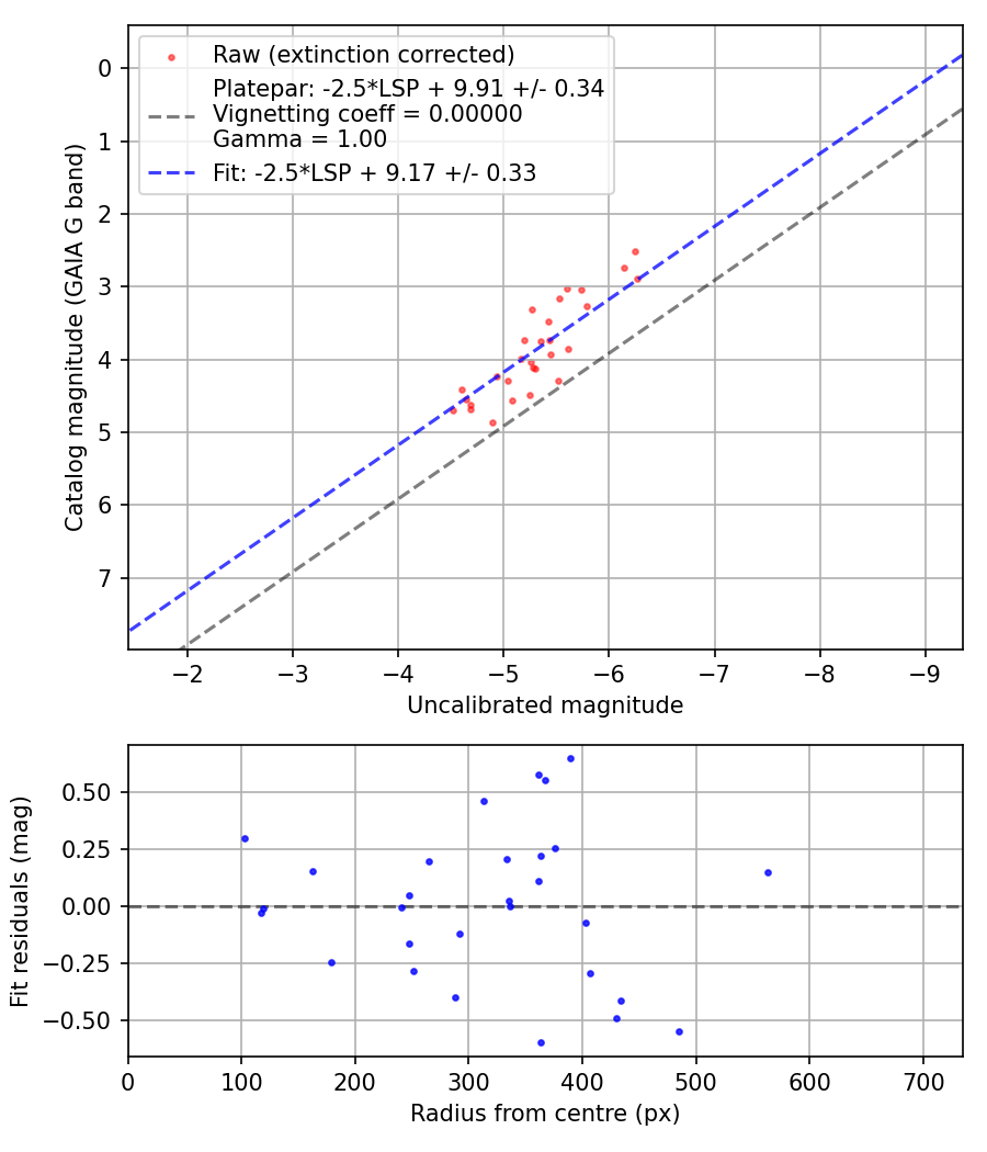 Photometry report